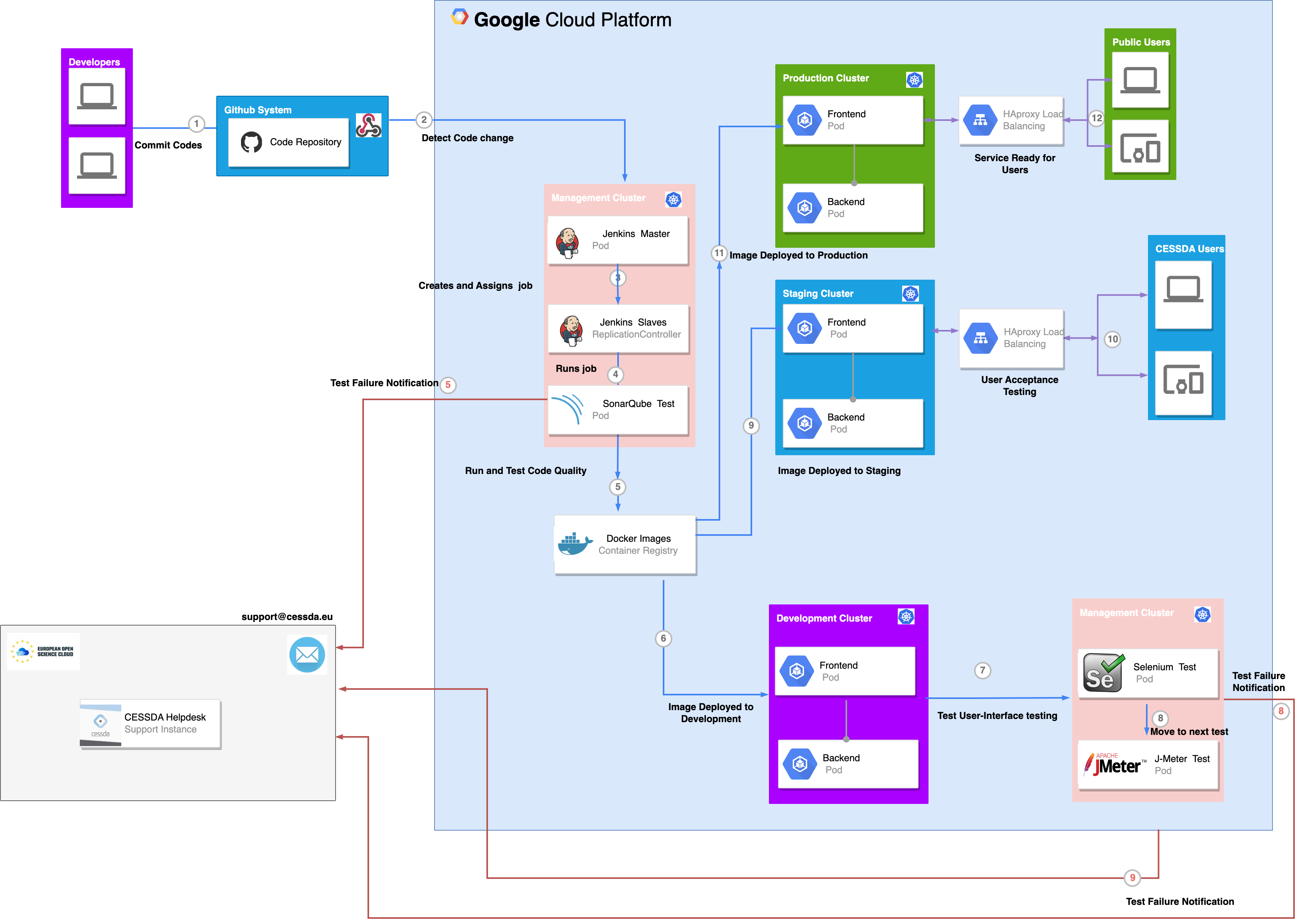 DataFlow_Diagram