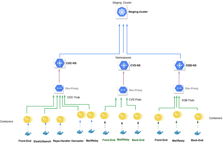GCP Main Project Structure Staging