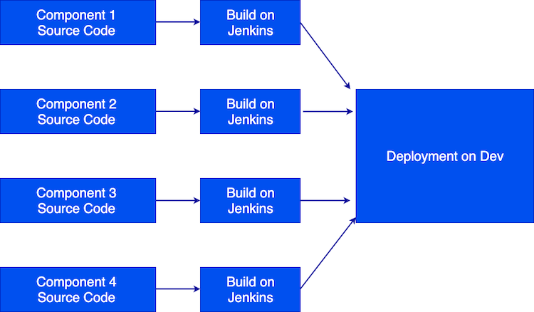 Figure 1: The pipeline for building applications from source code