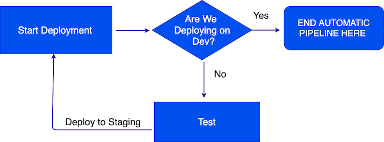 Figure 2: The pipeline for automatically deploying applications to staging